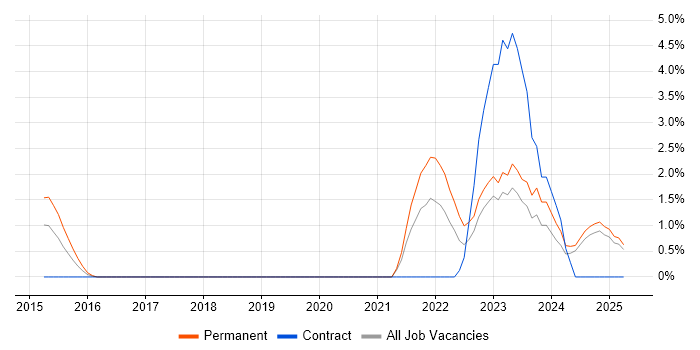 Job vacancy trend for Event-Driven in Norwich