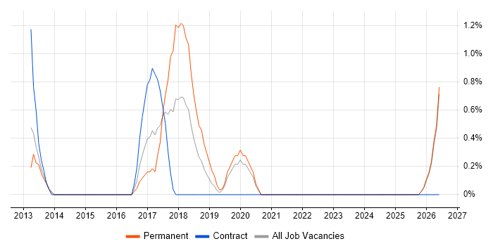 Exploratory Testing job vacancy trend in Norwich