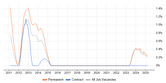 Job vacancy trend for Facebook in Norwich Job vacancy trend for Facebook in Norwich