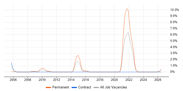 Facilities Management job vacancy trend in Norwich
