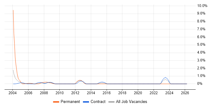 Feasibility Study job vacancy trend in Norwich