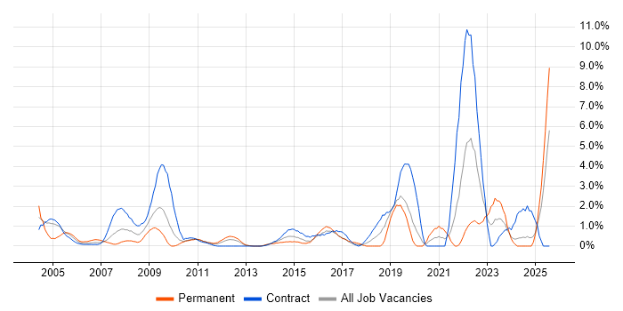 Job vacancy trend for Field Engineer in Norwich