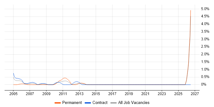 Finance Systems Analyst job vacancy trend in Norwich