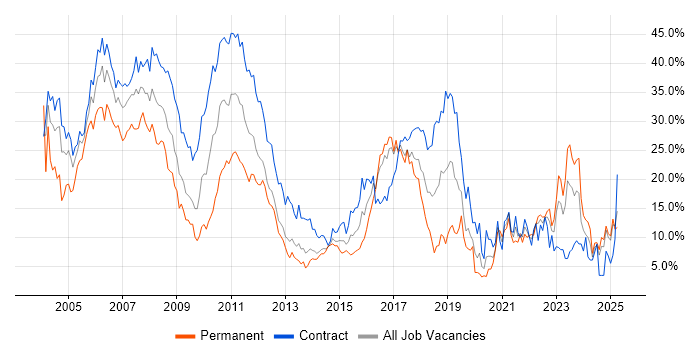 Job vacancy trend for Finance in Norwich Job vacancy trend for Finance in Norwich