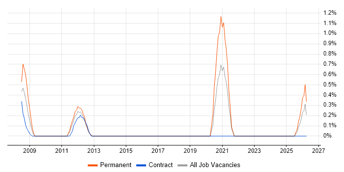 Financial Analysis job vacancy trend in Norwich