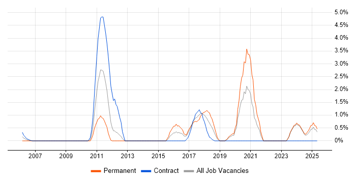 Job vacancy trend for Fintech in Norwich
