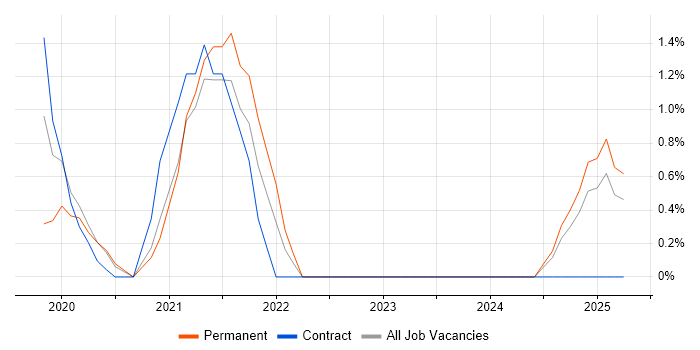 Job vacancy trend for Flutter in Norwich