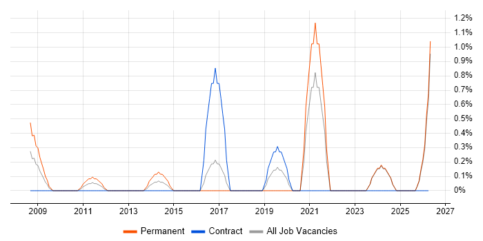 FMCG job vacancy trend in Norwich