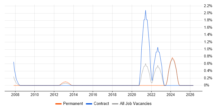 FortiGate job vacancy trend in Norwich