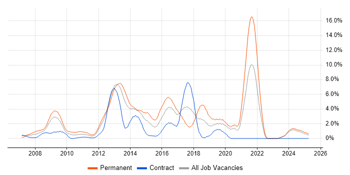 Job vacancy trend for Front End Development in Norwich