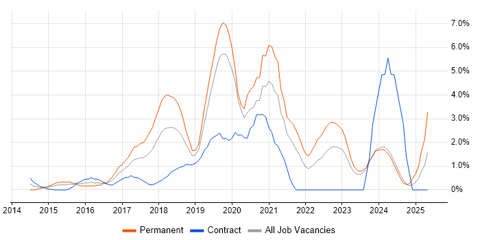 Job vacancy trend for Full-Stack Developer in Norwich