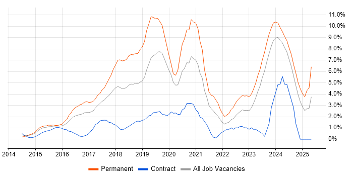 Job vacancy trend for Full-Stack Development in Norwich Job vacancy trend for Full-Stack Development in Norwich