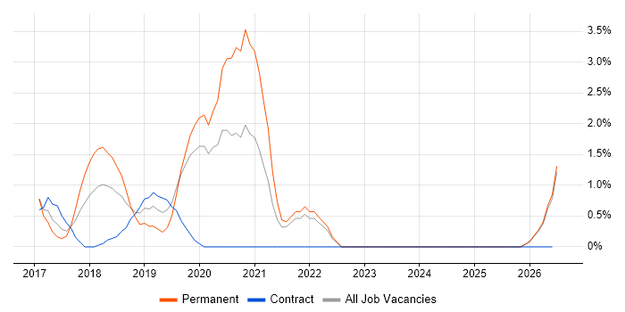 Full-Stack .NET Developer job vacancy trend in Norwich