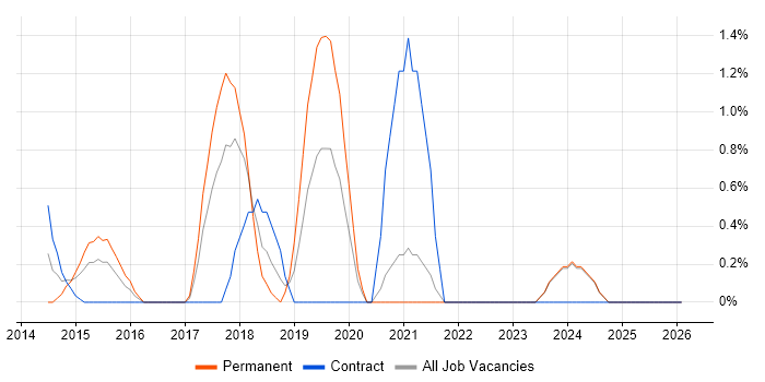 Full-Stack Web Developer job vacancy trend in Norwich