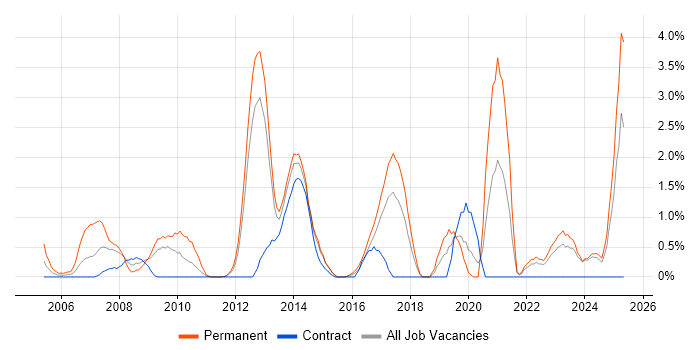 Job vacancy trend for Games in Norwich