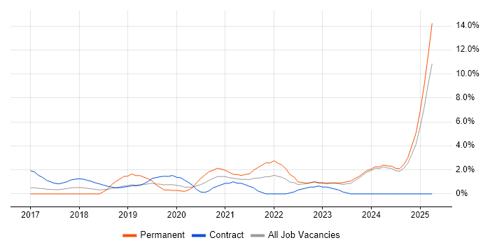 Job vacancy trend for GDPR in Norwich