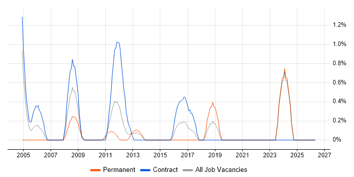 General Ledger job vacancy trend in Norwich