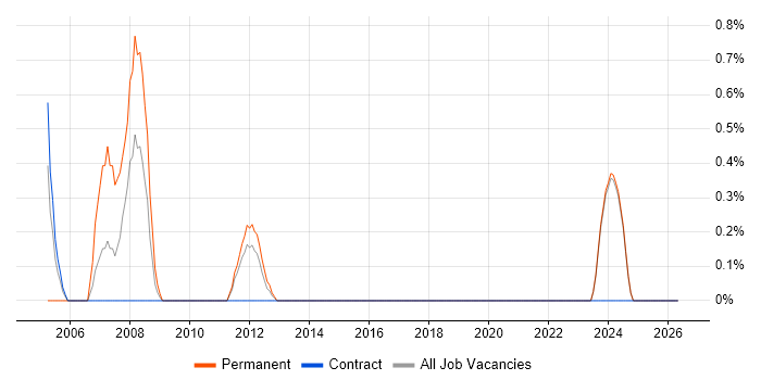 GIS Analyst job vacancy trend in Norwich