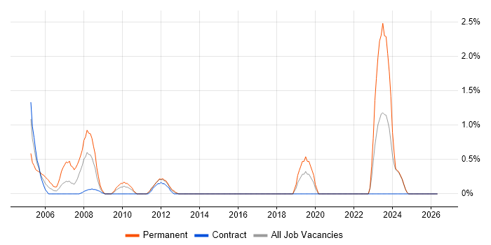GIS job vacancy trend in Norwich
