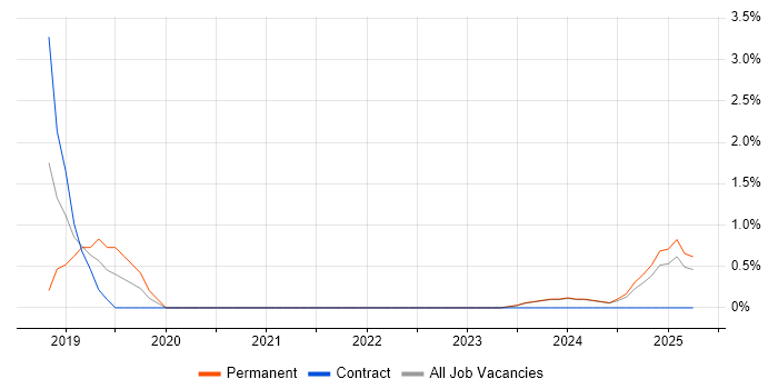 Job vacancy trend for git-flow in Norwich