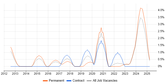 Job vacancy trend for GitHub in Norwich