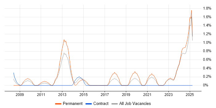 Job vacancy trend for Google Analytics in Norwich