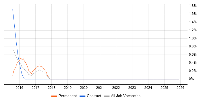 Governance Analyst job vacancy trend in Norwich