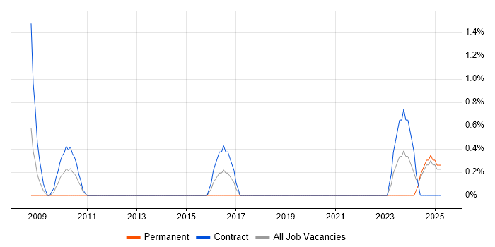 Job vacancy trend for Governance Manager in Norwich