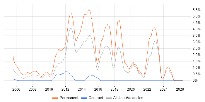 Graduate job vacancy trend in Norwich