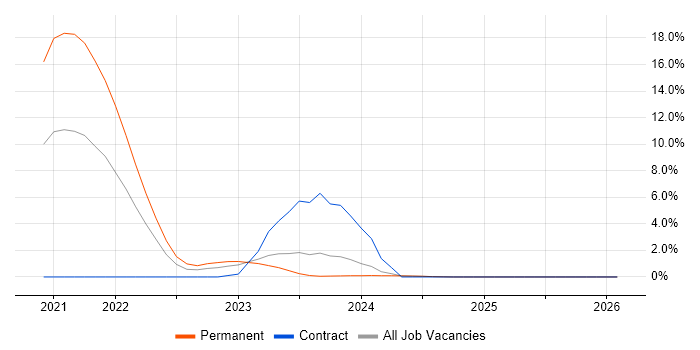 GraphQL job vacancy trend in Norwich