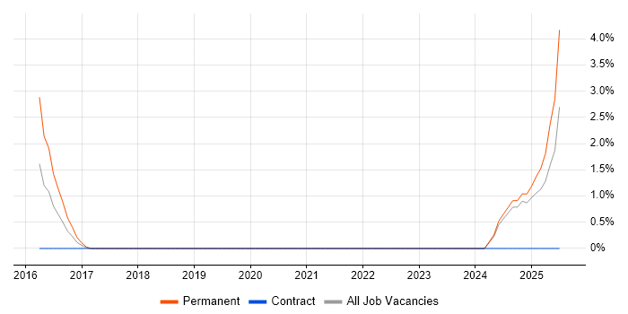 Job vacancy trend for GRC in Norwich