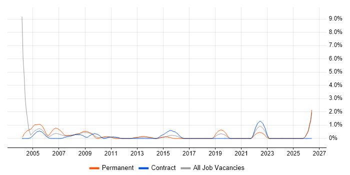 Hardware Engineer job vacancy trend in Norwich