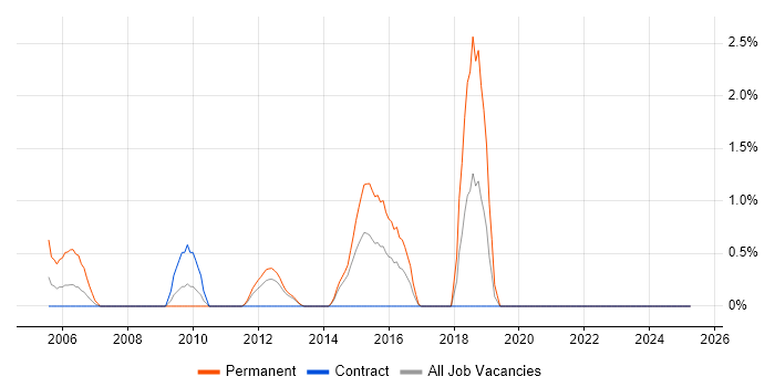 Job vacancy trend for Head of Development in Norwich
