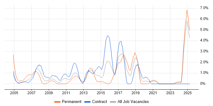 Job vacancy trend for High Availability in Norwich
