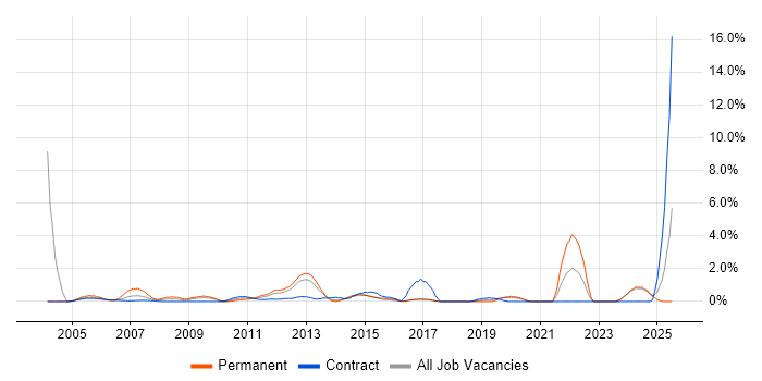 Job vacancy trend for HNC in Norwich Job vacancy trend for HNC in Norwich