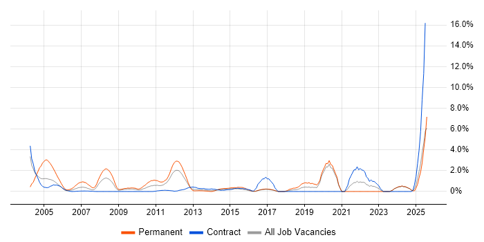 Job vacancy trend for HND in Norwich