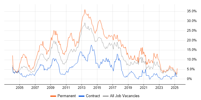 Job vacancy trend for HTML in Norwich Job vacancy trend for HTML in Norwich