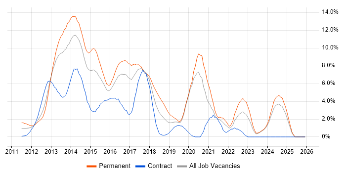 HTML5 job vacancy trend in Norwich
