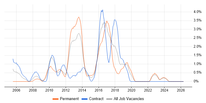 HTTP job vacancy trend in Norwich