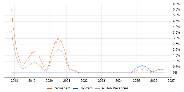 Hybrid Cloud job vacancy trend in Norwich