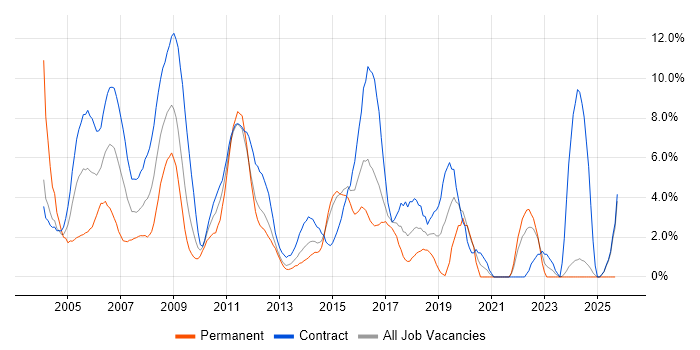 IBM job vacancy trend in Norwich