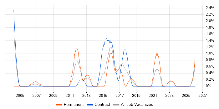 Identity Access Management job vacancy trend in Norwich