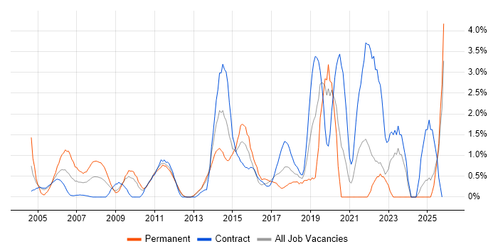 Incident Management job vacancy trend in Norwich