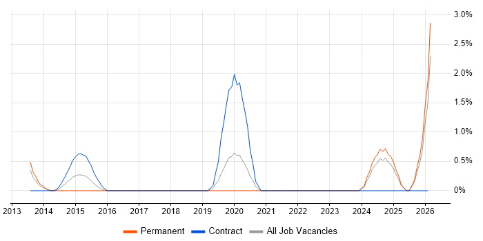 Incident Response job vacancy trend in Norwich