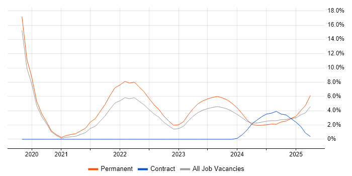 Job vacancy trend for Inclusion and Diversity in Norwich