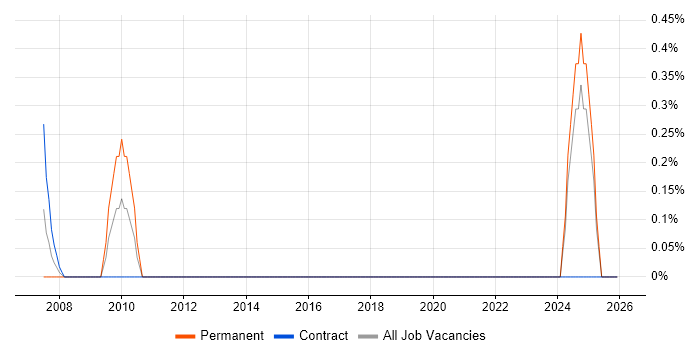 Information Assurance job vacancy trend in Norwich