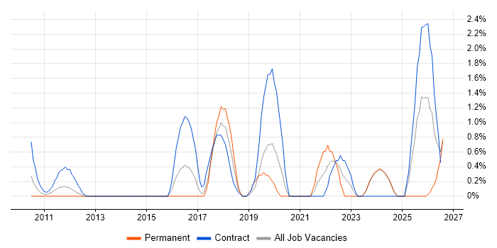 Information Governance job vacancy trend in Norwich