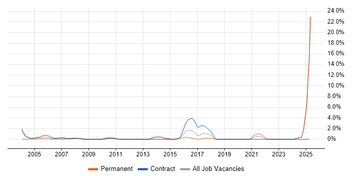 Job vacancy trend for Information Management in Norwich