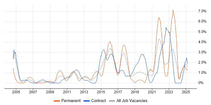 Job vacancy trend for Information Security in Norwich Job vacancy trend for Information Security in Norwich