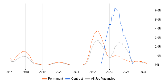 Job vacancy trend for Infrastructure as Code in Norwich